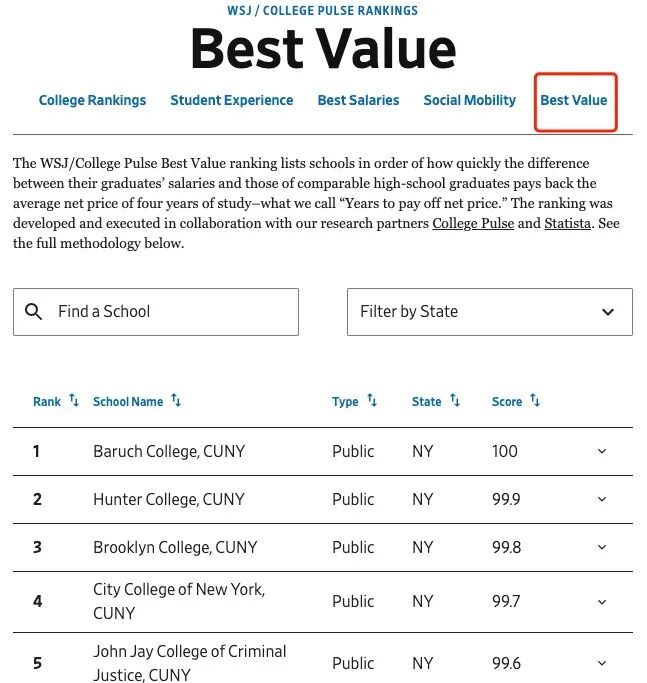 《华尔街日报》新榜,聚焦“毕业即高薪”院校,排名第二的是一所文理学院 数据 第16张 《华尔街日报》新榜,聚焦“毕业即高薪”院校,排名第二的是一所文理学院 数据 第16张